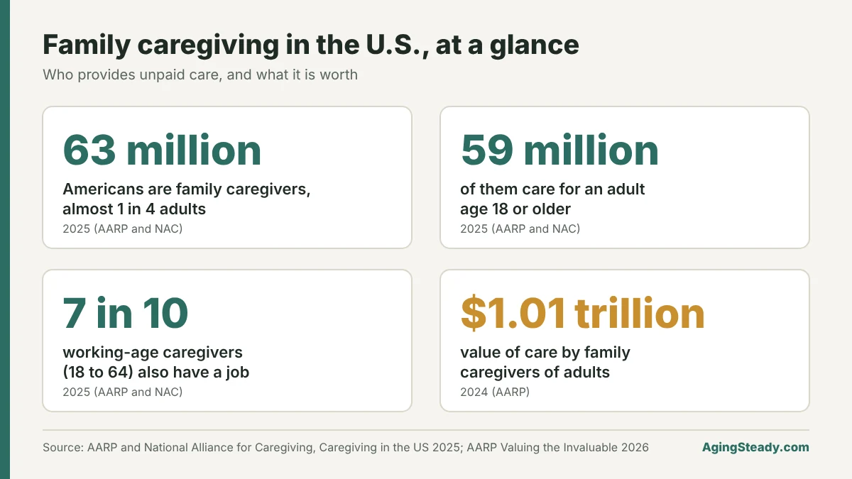 Family caregiving figures: 63 million Americans are family caregivers, 59 million care for an adult, 7 in 10 working-age caregivers are employed, and the care is valued at $1.01 trillion in 2024.