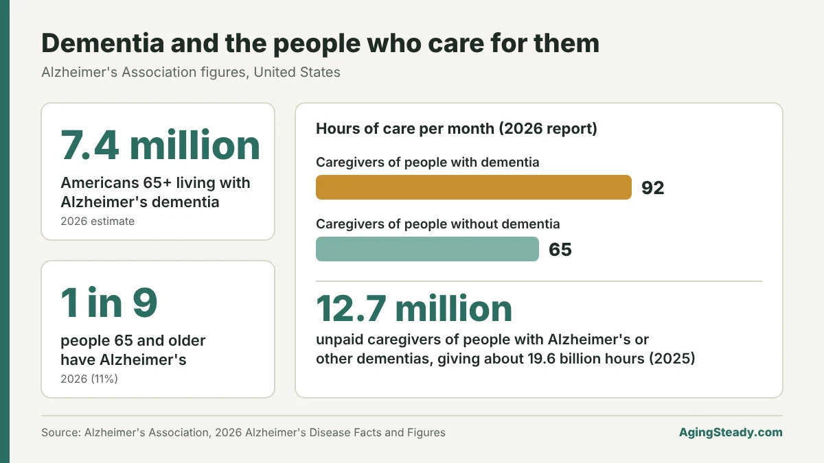 7.4 million Americans 65 and older live with Alzheimer's dementia, about 1 in 9. Caregivers of people with dementia report about 92 hours of care a month against 65 for other caregivers. 12.7 million unpaid caregivers gave about 19.6 billion hours in 2025.