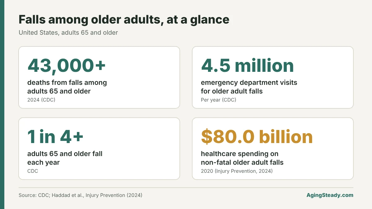 Four key falls figures: over 43,000 deaths in 2024, about 4.5 million emergency visits a year, more than 1 in 4 adults 65 and older fall each year, and $80.0 billion in healthcare spending in 2020.