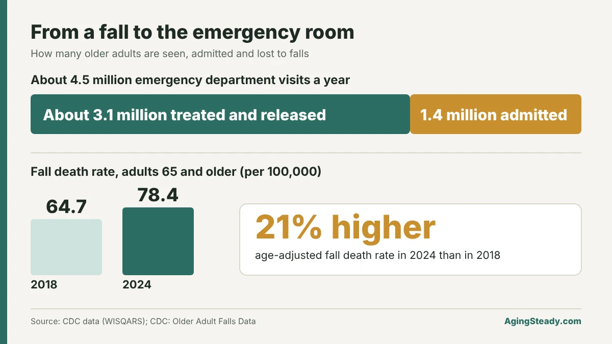 About 4.5 million emergency visits a year, split into about 3.1 million treated and released and 1.4 million hospitalized. The age-adjusted fall death rate for adults 65 and older rose 21 percent, from 64.7 per 100,000 in 2018 to 78.4 in 2024.