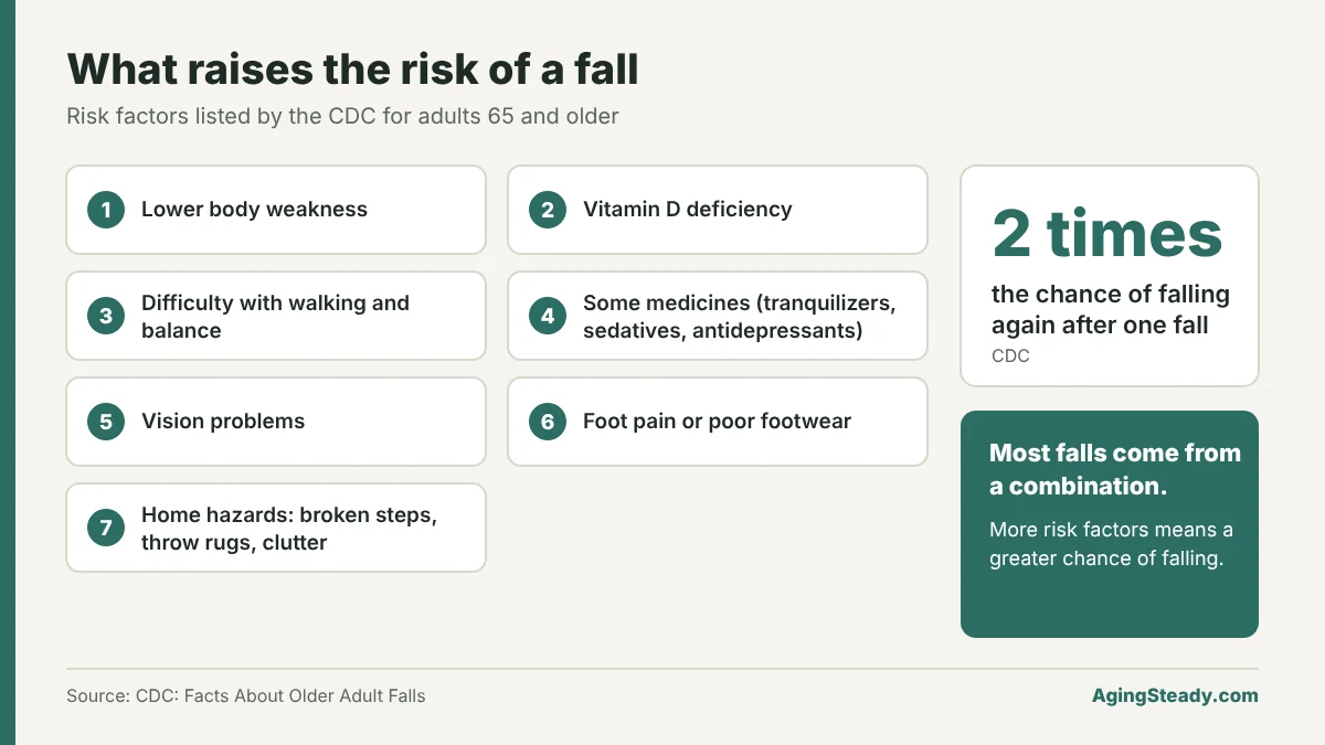 Seven CDC-listed fall risk factors: lower body weakness, vitamin D deficiency, walking and balance difficulty, some medicines, vision problems, foot pain or poor footwear, and home hazards. Falling once doubles the chance of falling again.