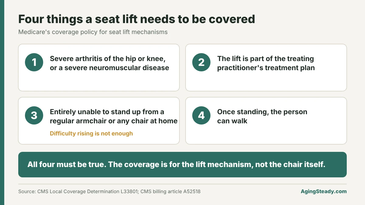 Four medical criteria for a Medicare-covered seat lift: severe hip or knee arthritis or a severe neuromuscular disease; part of the treatment plan; entirely unable to stand from any chair at home; able to walk once standing. All four must be true, and coverage is for the lift mechanism, and the chair is billed separately.
