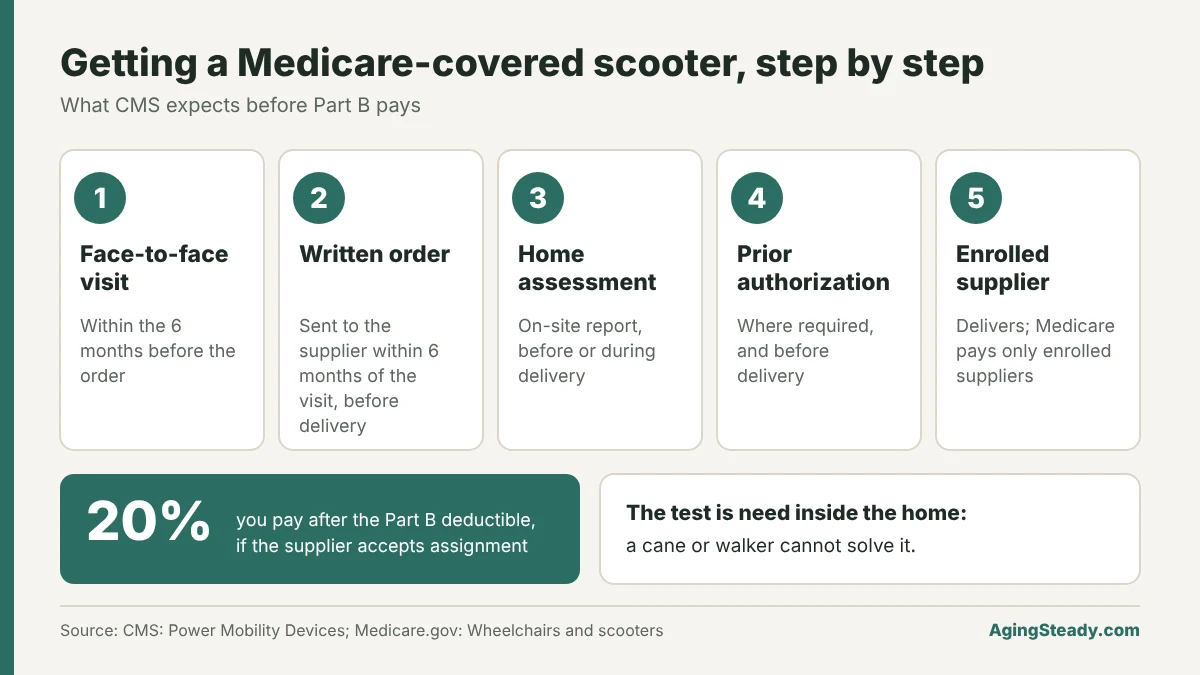 Five steps for a Medicare-covered scooter: a face-to-face visit within 6 months before the order, a written order within 6 months of the visit and before delivery, a home assessment, prior authorization where required, and an enrolled supplier. You pay 20 percent after the Part B deductible.