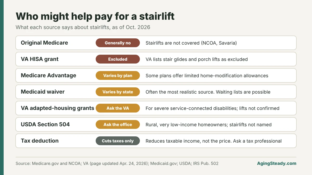 Sources of help paying for a stairlift: Original Medicare generally does not cover it; the VA HISA grant excludes stair glides; Medicare Advantage varies by plan; Medicaid waivers vary by state; VA adapted-housing grants and USDA Section 504 need a direct question; the medical-expense tax deduction only reduces taxable income.