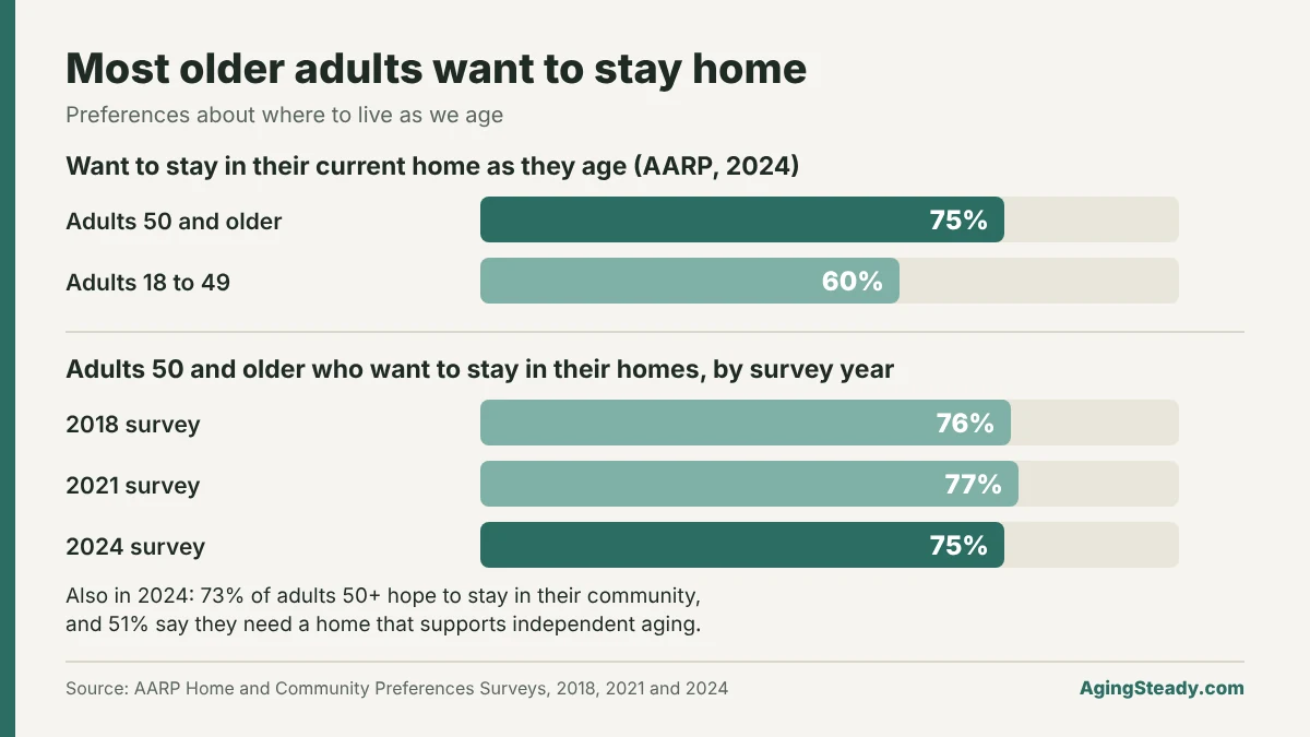 In AARP's 2024 survey, 75 percent of adults 50 and older and 60 percent of adults 18 to 49 want to stay in their current home. Among adults 50 and older the share was 76 percent in 2018, 77 percent in 2021 and 75 percent in 2024.