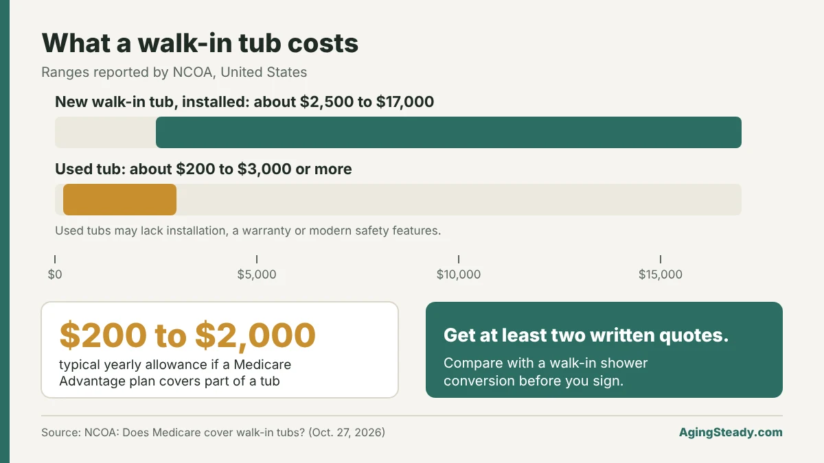 Walk-in tub costs: new tubs about $2,500 to $17,000 including installation; used tubs about $200 to $3,000 or more. A Medicare Advantage allowance, where offered, is typically $200 to $2,000 a year.