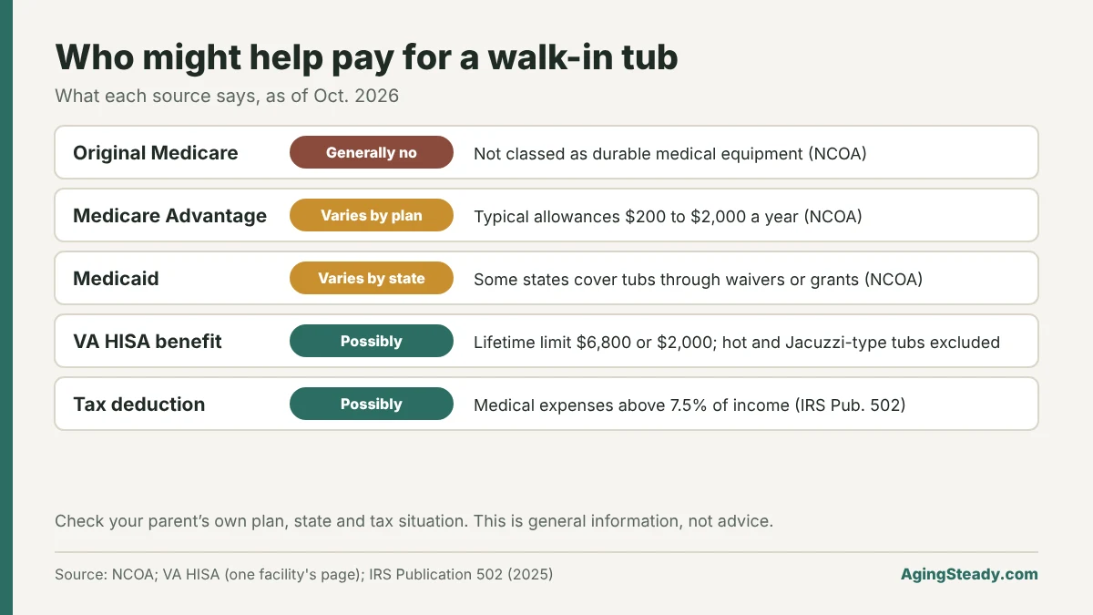 Who might help pay for a walk-in tub: Original Medicare generally no; Medicare Advantage varies, typically $200 to $2,000 a year; Medicaid varies by state; VA HISA possibly, up to $6,800 or $2,000 lifetime; tax deduction possibly, above 7.5 percent of income.